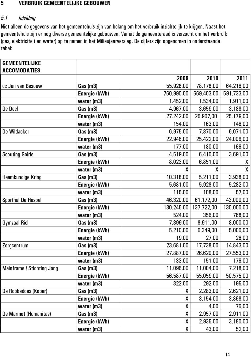 De cijfers zijn opgenomen in onderstaande tabel: GEMEENTELIJKE ACCOMODATIES 2009 2010 2011 cc Jan van Besouw Gas (m3) 55.928,00 78.178,00 64.216,00 Energie (kwh) 760.990,00 669.403,00 591.