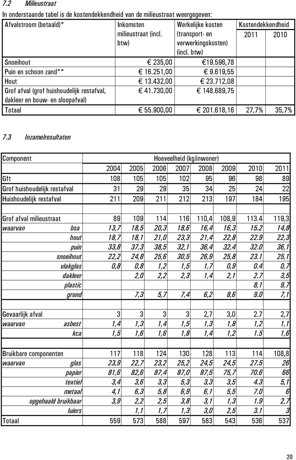 689,75 dakleer en bouw- en sloopafval) Kostendekkendheid 2011 2010 Totaal 55.900,00 201.618,16 27,7% 35,7% 7.