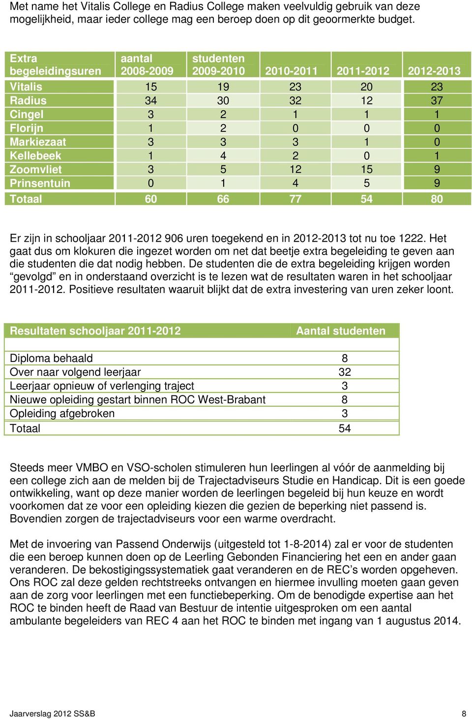 Kellebeek 1 4 2 0 1 Zoomvliet 3 5 12 15 9 Prinsentuin 0 1 4 5 9 Totaal 60 66 77 54 80 Er zijn in schooljaar 2011-2012 906 uren toegekend en in 2012-2013 tot nu toe 1222.