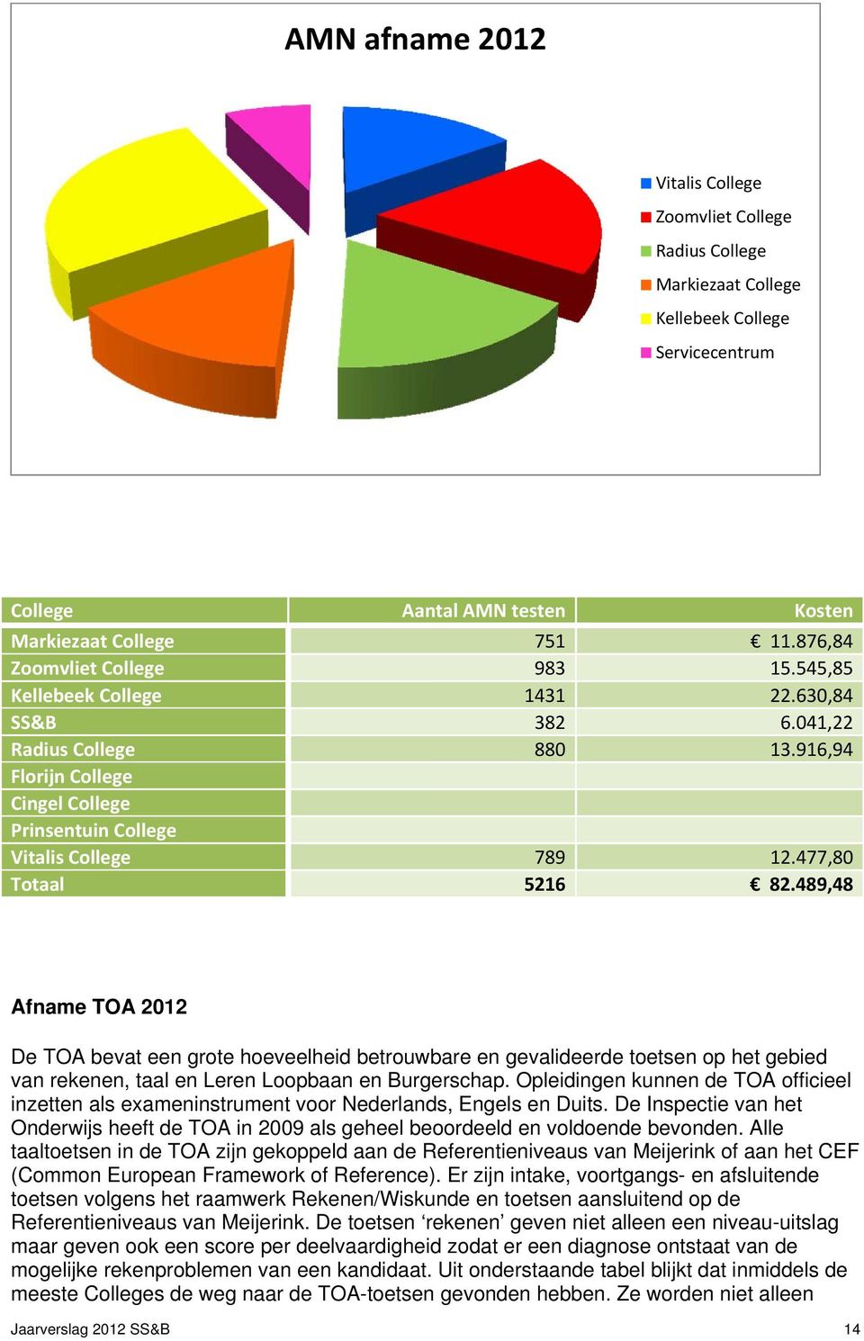 477,80 Totaal 5216 82.489,48 Afname TOA 2012 De TOA bevat een grote hoeveelheid betrouwbare en gevalideerde toetsen op het gebied van rekenen, taal en Leren Loopbaan en Burgerschap.