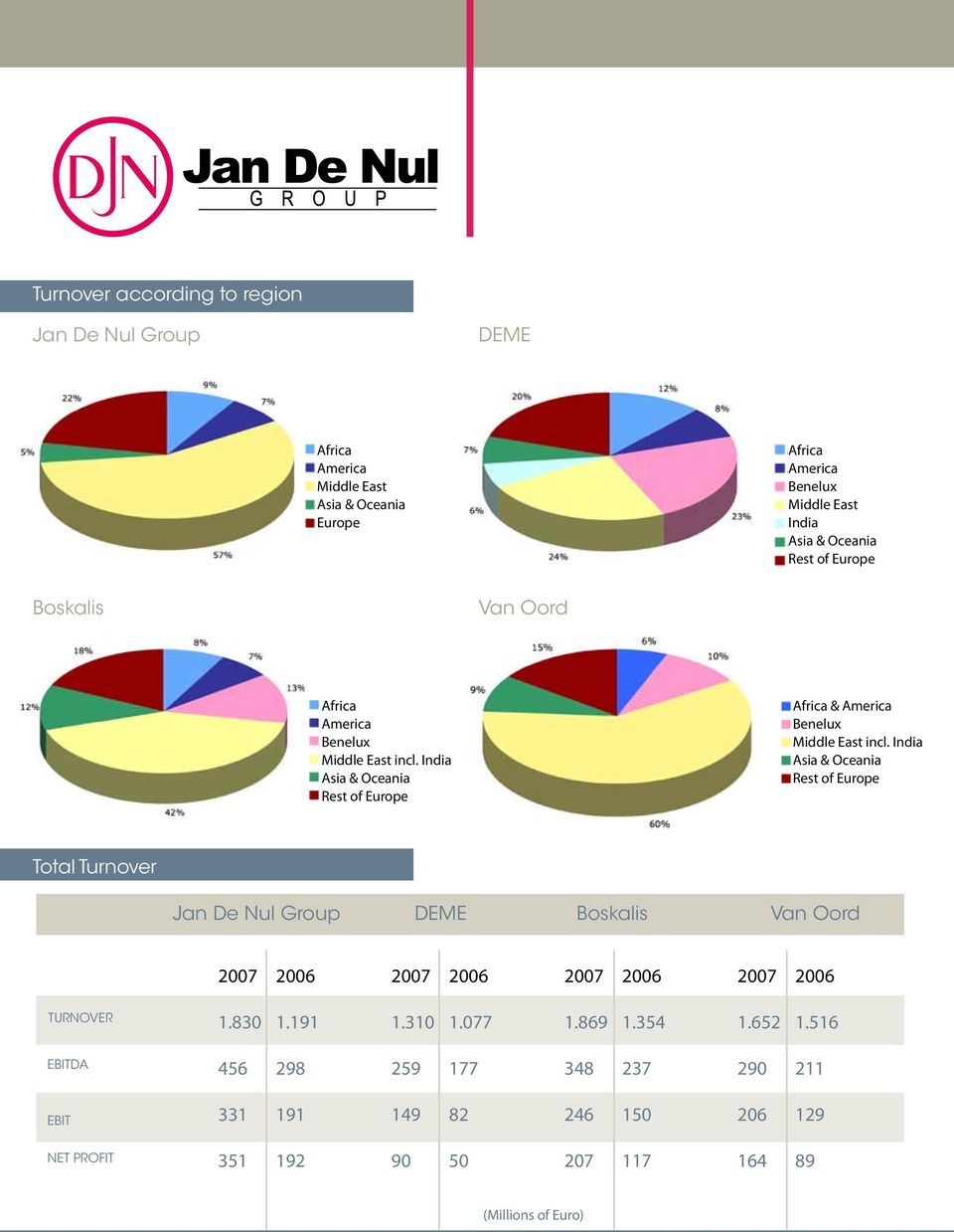 India Asia & Oceania Rest of Europe Total Turnover Jan De Nul Group Deme Boskalis Van Oord 2007 2006 2007 2006 2007 2006 2007 2006 TURNOVER EBITDA EBIT NET