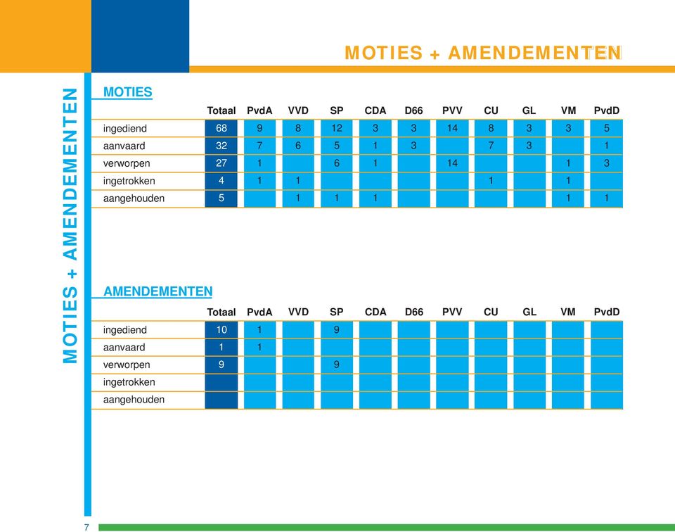 ingediend 0 aanvaard verworpen 9 9 7 VVD 8 6 VVD SP 2 5 6 SP 9 9 CDA 3 D66 3