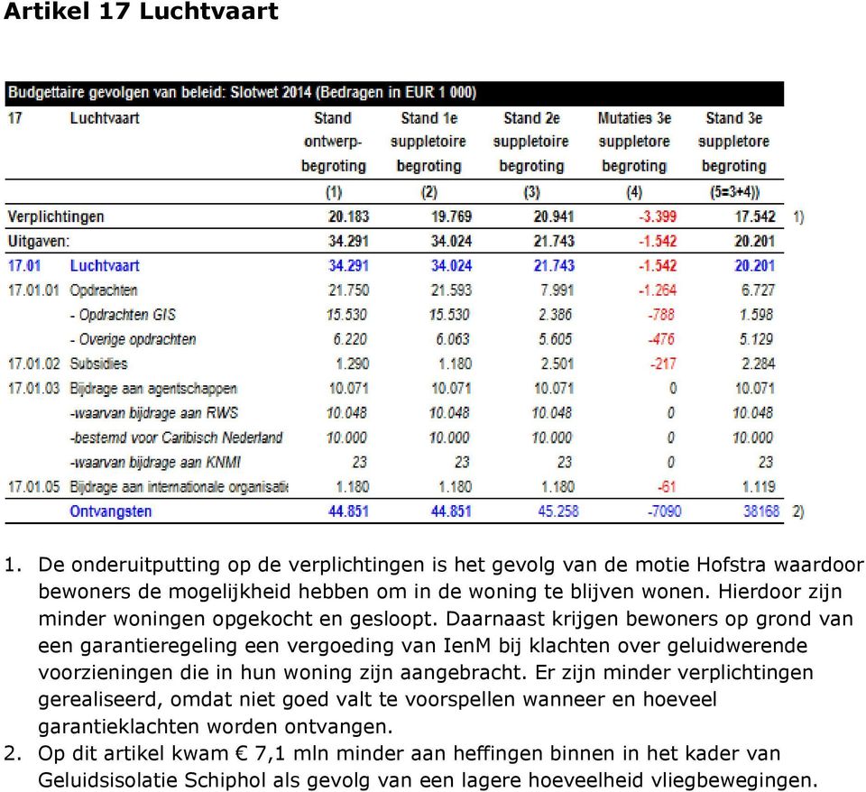 Hierdoor zijn minder woningen opgekocht en gesloopt.