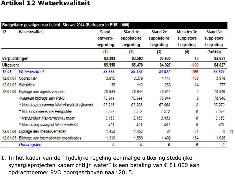 uitkering stedelijke synergieprojecten