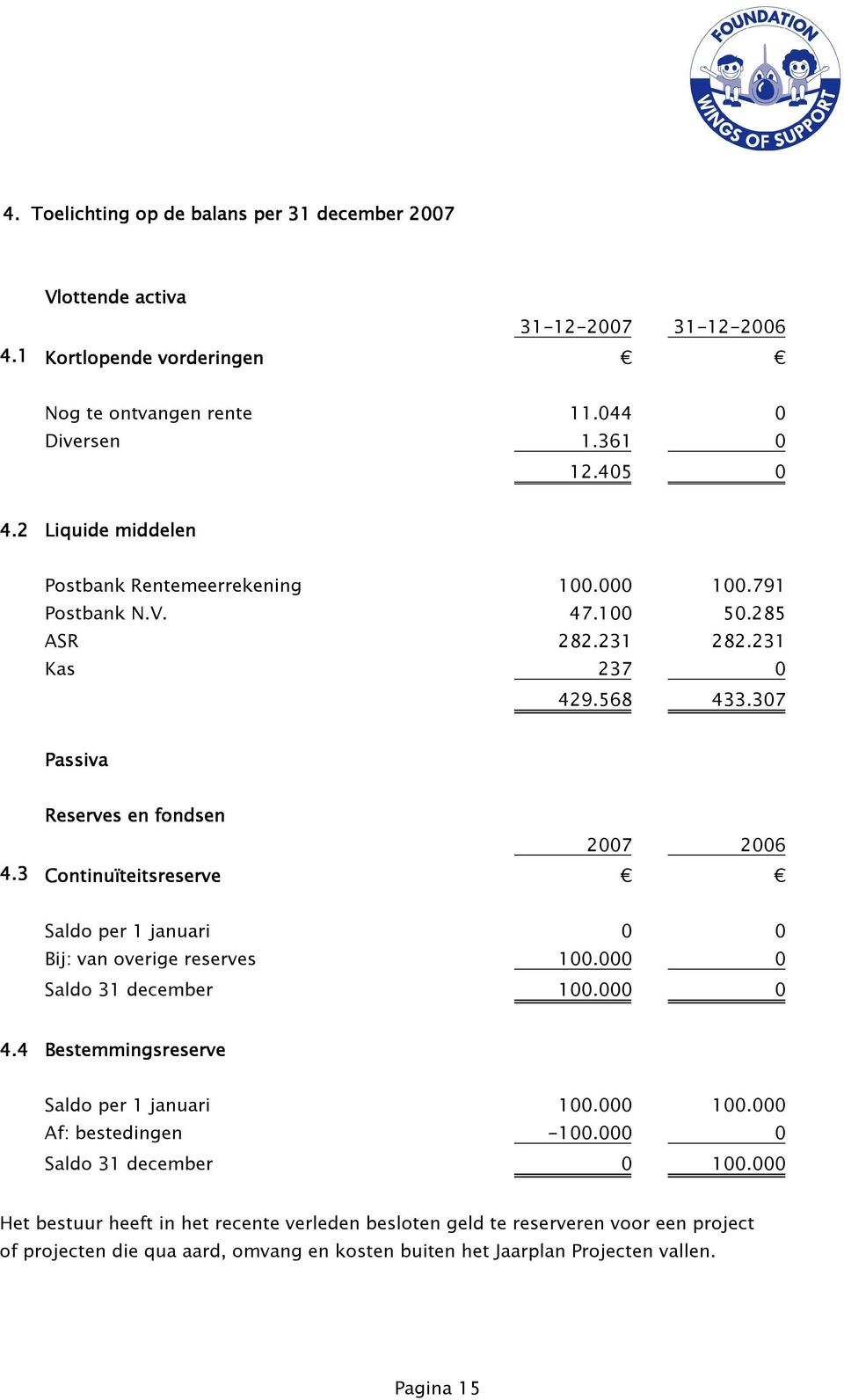 3 Continuïteitsreserve Saldo per 1 januari 0 0 Bij: van overige reserves 100.000 0 Saldo 31 december 100.000 0 4.4 Bestemmingsreserve Saldo per 1 januari 100.000 100.