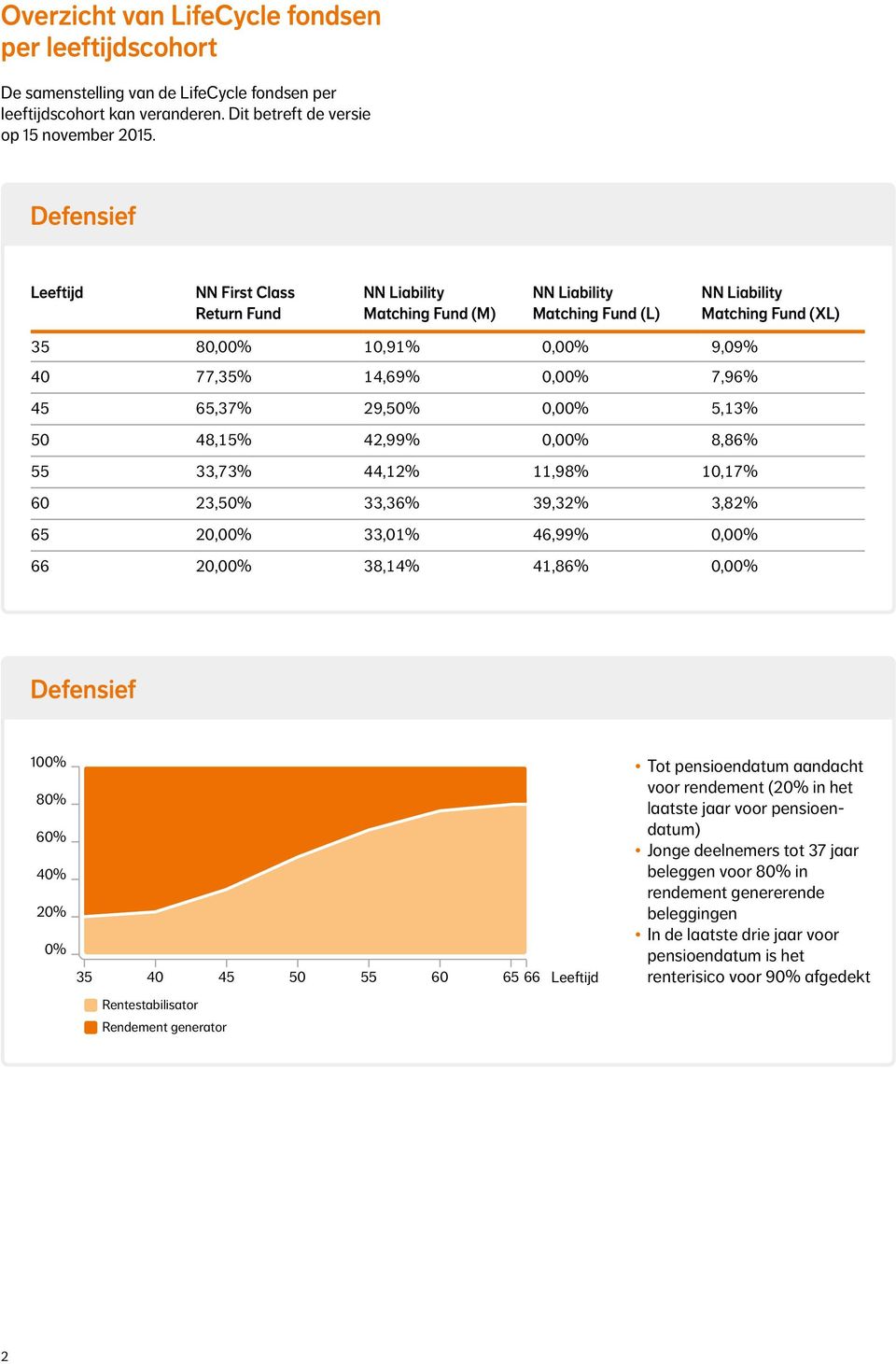 65 20,00% 33,01% 46,99% 0,00% 66 20,00% 38,14% 41,86% 0,00% w Defensief 100% 80% 60% 40% 20% 0% 35 40 45 50 55 60 65 66 Leeftijd Rentestabilisator Rendement generator Tot pensioendatum aandacht