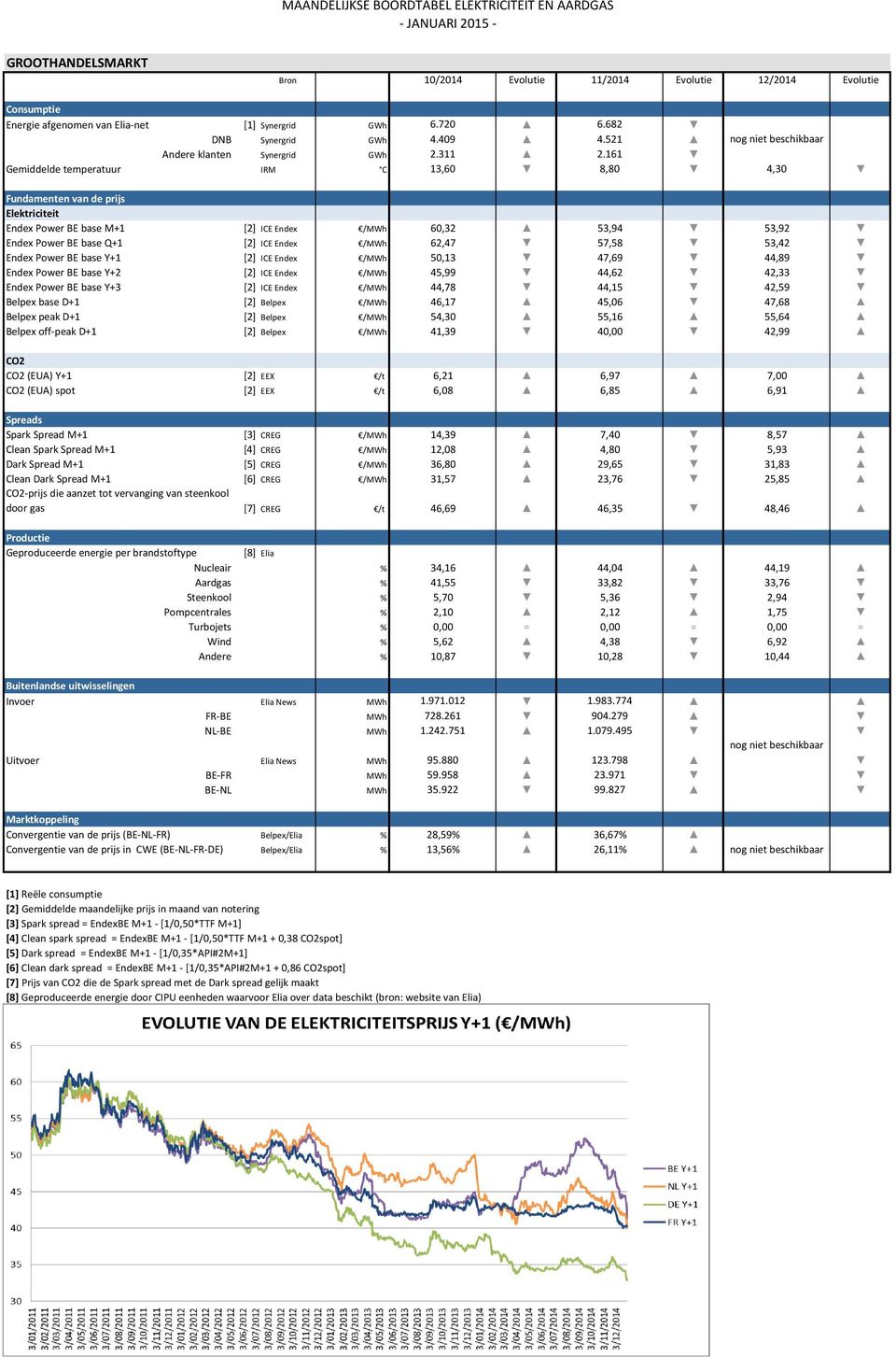 161 Gemiddelde temperatuur IRM C 13,60 8,80 4,30 Fundamenten van de prijs Elektriciteit Endex Power BE base M+1 [2] ICE Endex /MWh 60,32 53,94 53,92 Endex Power BE base Q+1 [2] ICE Endex /MWh 62,47