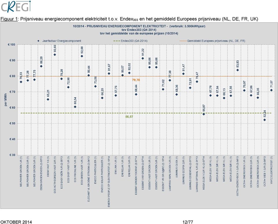 Endex 303 en het gemiddeld Europees