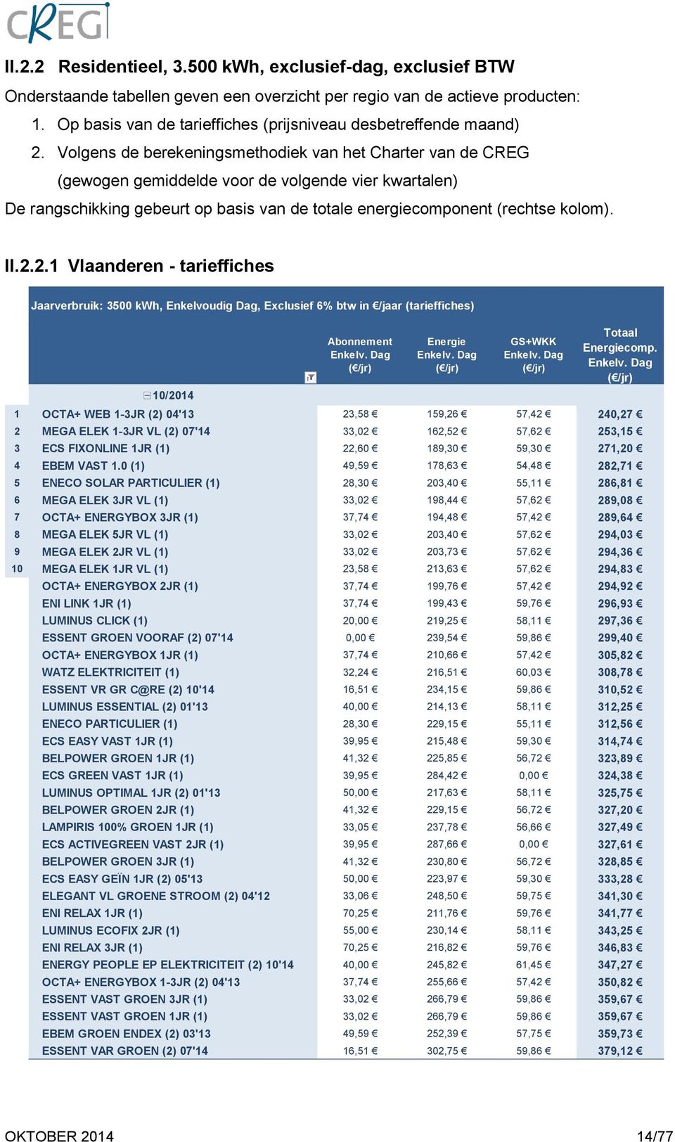 Volgens de berekeningsmethodiek van het Charter van de CREG (gewogen gemiddelde voor de volgende vier kwartalen) De rangschikking gebeurt op basis van de totale energiecomponent (rechtse kolom). II.2.