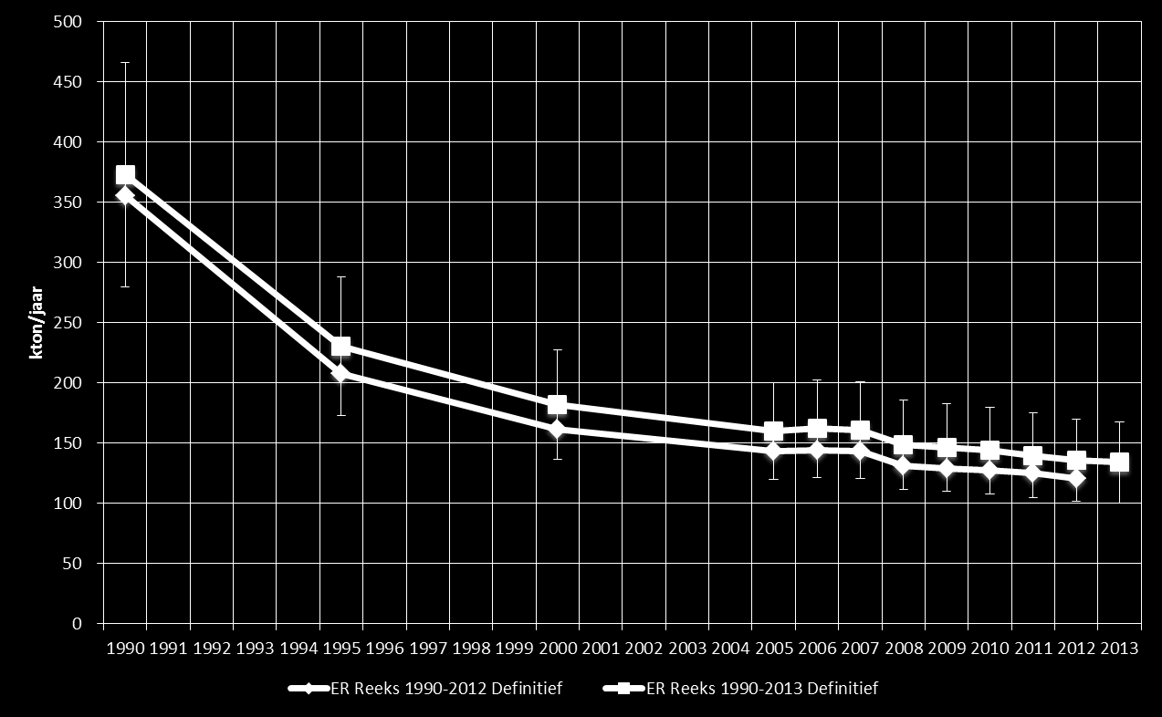 Ammoniak Daling sinds 1990 door - Onderwerken mest - Eiwit armer diervoeder - Afname aantal dieren - Emissiearme stallen Nieuwe inzichten +14% - hogere emissiefactoren varkensstallen +4,5 kton -