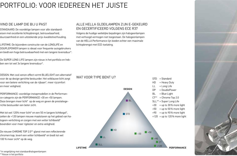 LIFETIME: De bijzondere constructie van de LONGLIFE en DOUPLEPOWER lampen is ideaal voor frequente autogebruikers en biedt een hoge betrouwbaarheid met een langere levensduur*.