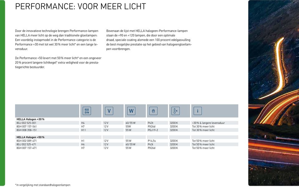 Bovenaan de lijst met HELLA halogeen-performance-lampen staan de +90 en +120 lampen, die door een optimale draad, speciale coating alsmede een 100 procent edelgasvulling de best mogelijke prestatie