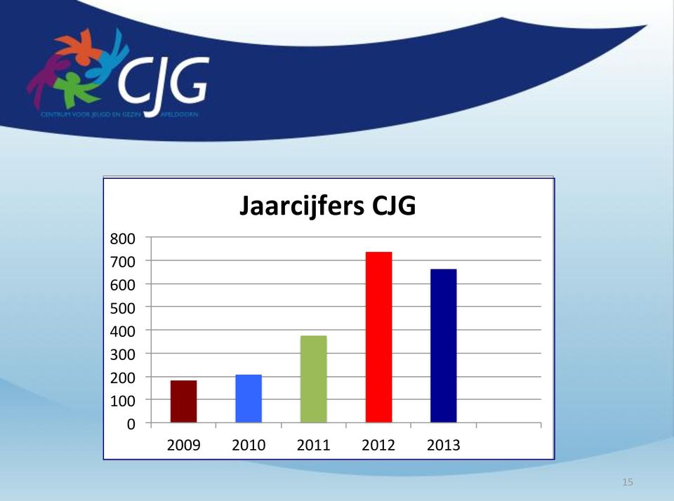 Jaarcijfers CJG