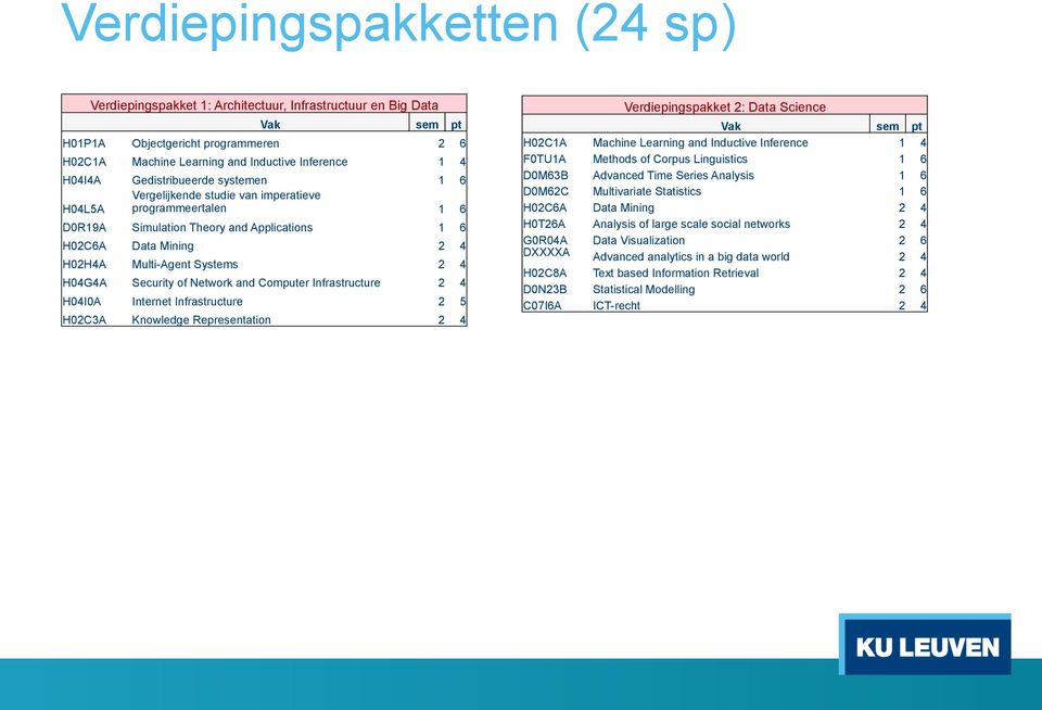 Security f Netwrk and Cmputer Infrastructure 2 4 H04I0A Internet Infrastructure 2 5 H02C3A Knwledge Representatin 2 4 Verdiepingspakket 2: Data Science Vak sem pt H02C1A Machine Learning and