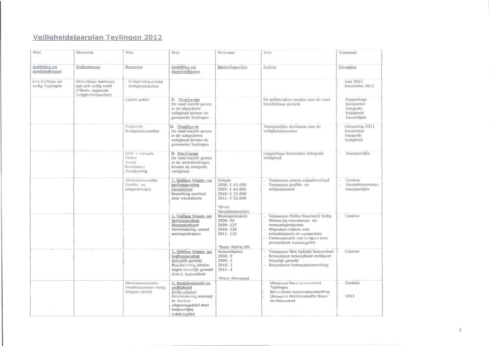 Monitoren in de objectieve veiligheid binnen de gemeente De politiecijfers worden aan de raad beschikbaar gesteld - Juni 2012 December 2012 Rapportage Barometer Integrale Tussentijds smonitor 0.