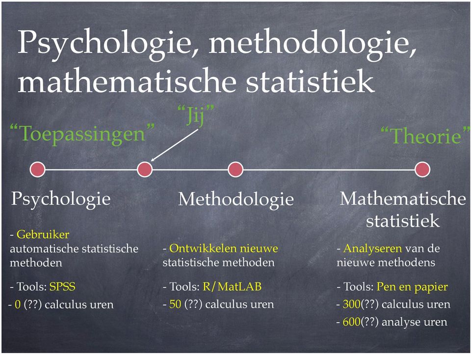 Methodologie!! Theorie! Mathematische statistiek! - Ontwikkelen nieuwe statistische methoden!