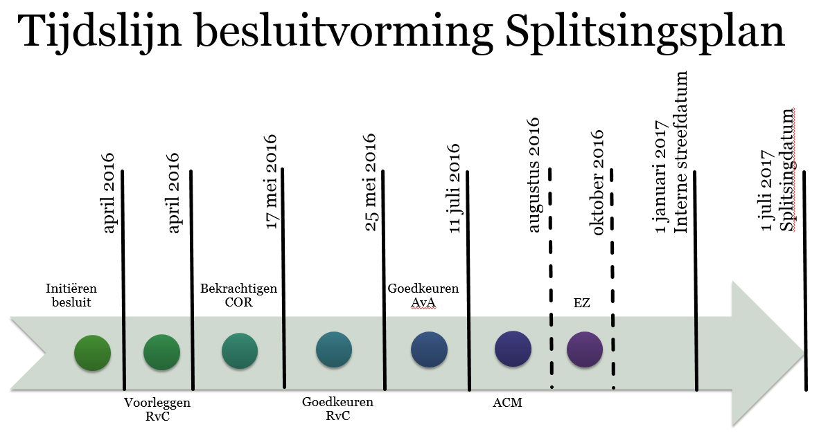 Splitsingsplan extern (ACM, EZ) Status Het Splitsingsplan volgt nu verder besluitvormingslijn DELTA richt de interne