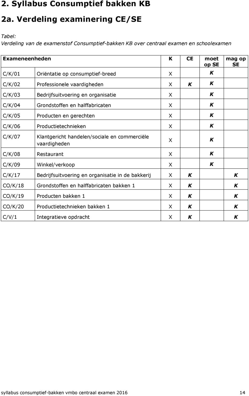 op SE C/K/02 Professionele vaardigheden X K K C/K/03 Bedrijfsuitvoering en organisatie X K C/K/04 Grondstoffen en halffabricaten X K C/K/05 Producten en gerechten X K C/K/06 Productietechnieken X K