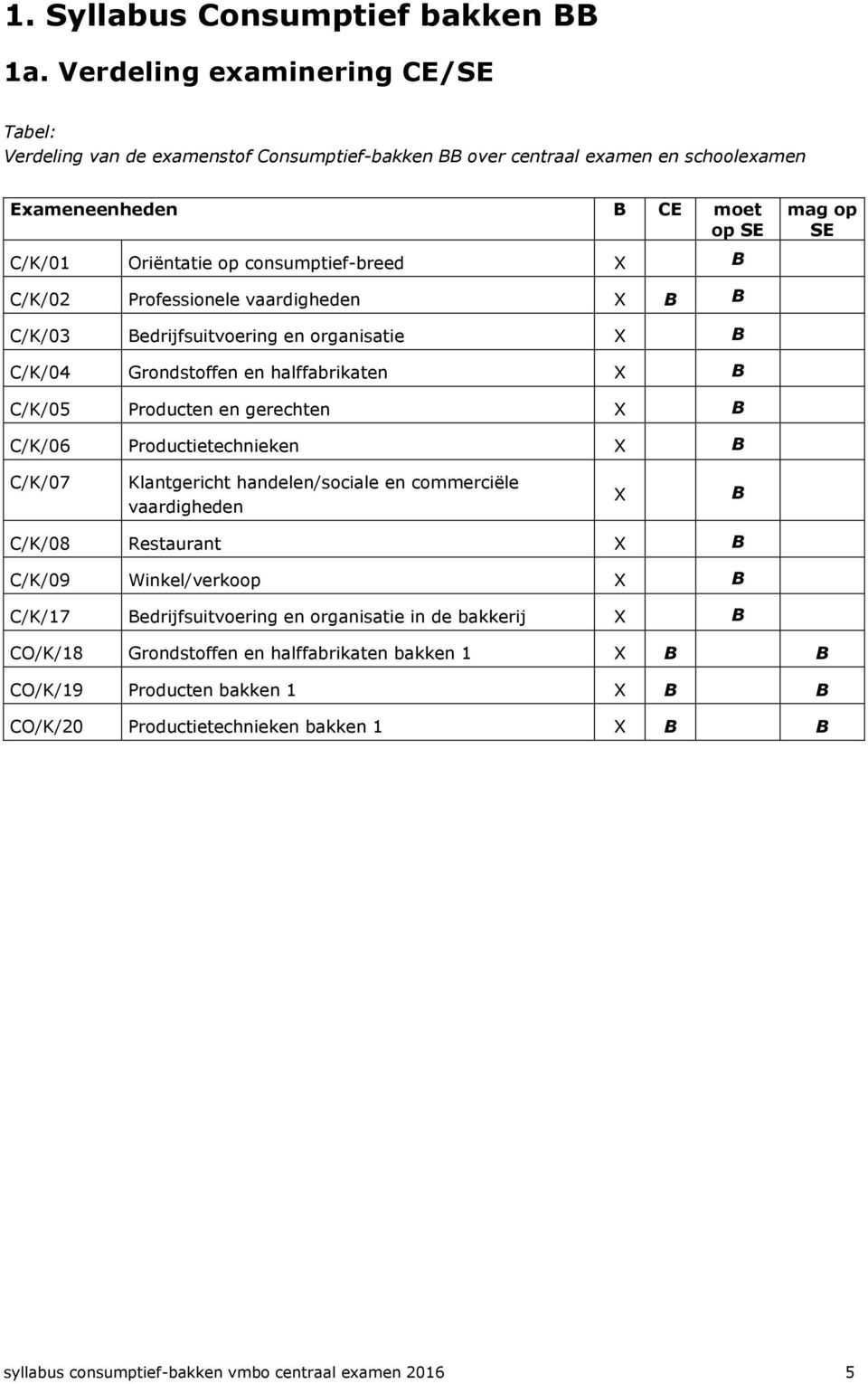 C/K/02 Professionele vaardigheden X B B mag op SE C/K/03 Bedrijfsuitvoering en organisatie X B C/K/04 Grondstoffen en halffabrikaten X B C/K/05 Producten en gerechten X B C/K/06 Productietechnieken X