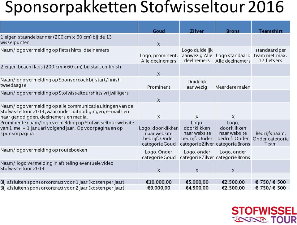 Alle deelnemers X Prominent Logo duidelijk aanwezig Alle deelnemers Duidelijk aanwezig Logo standaard Alle deelnemers Meerdere malen Naam/logo vermelding op alle communicatie uitingen van de