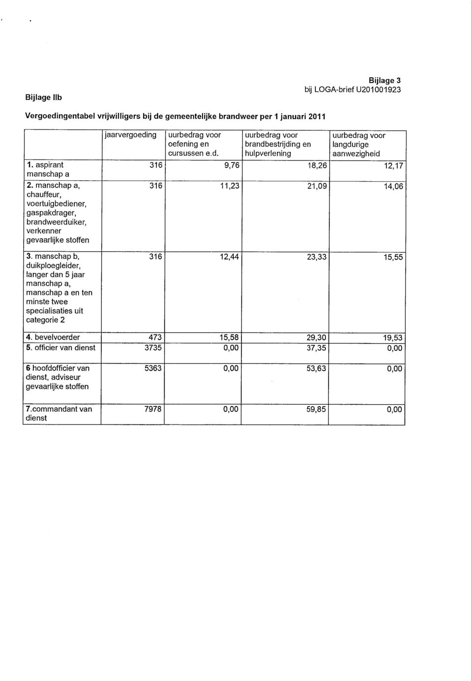 manschap a, chauffeur, voertuigbediener, gaspakdrager, brandweerduiker, verkenner gevaarlijke stoffen 3.