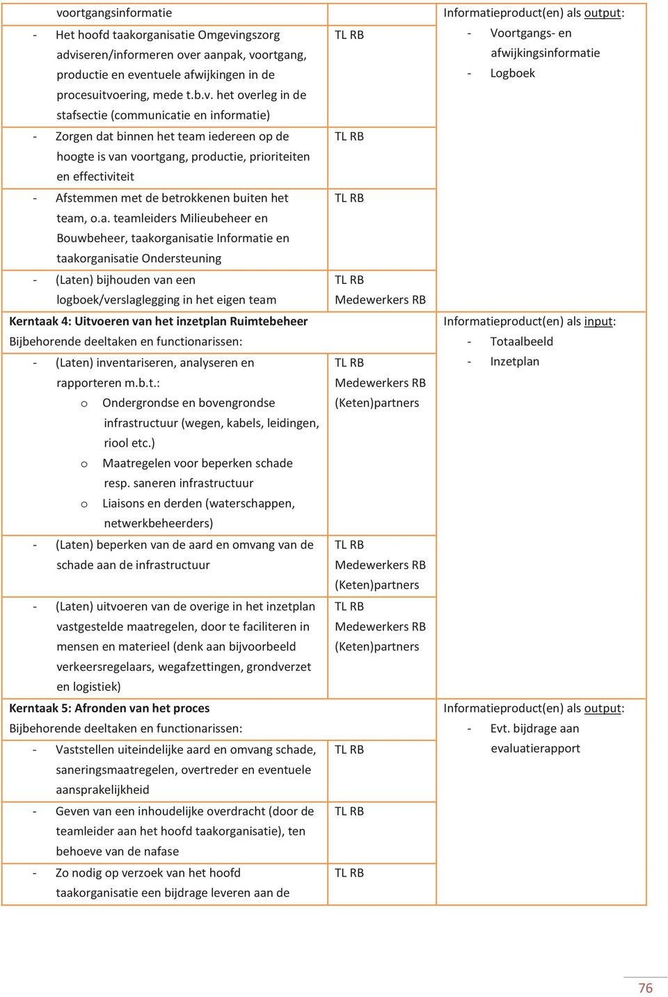 a. teamleiders Milieubeheer en Bouwbeheer, taakorganisatie Informatie en taakorganisatie Ondersteuning - (Laten) bijhouden van een logboek/verslaglegging in het eigen team Kerntaak 4: Uitvoeren van