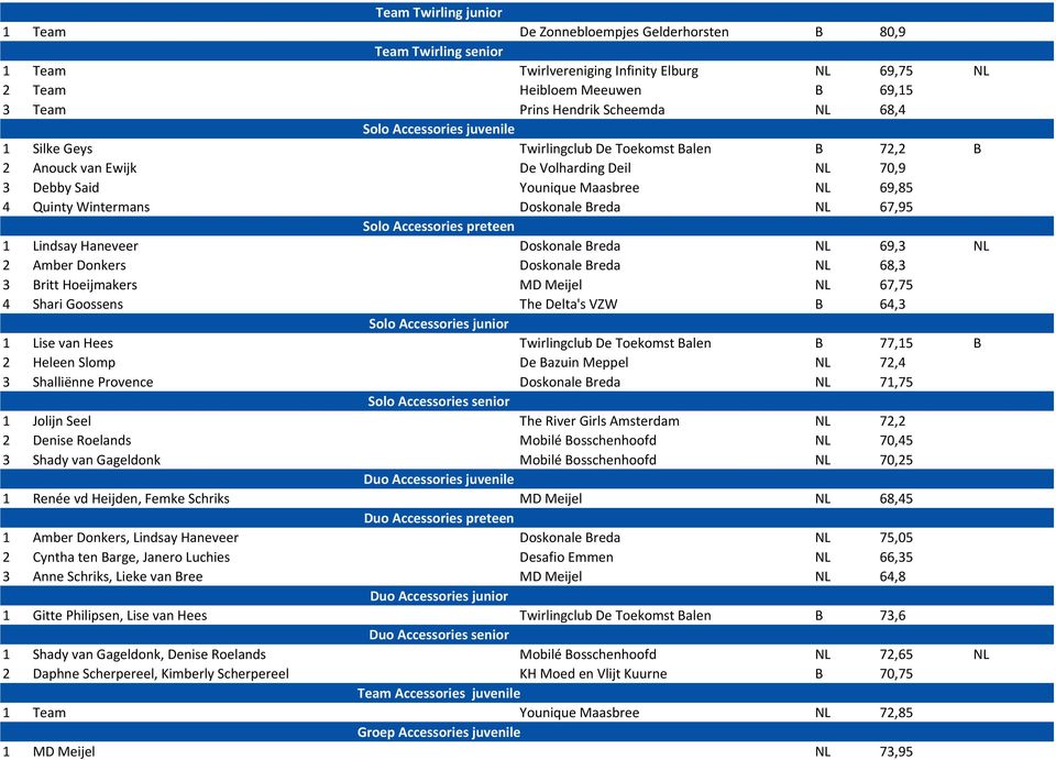 Breda NL 67,95 Solo Accessories preteen Lindsay Haneveer Doskonale Breda NL 69,3 NL 2 Amber Donkers Doskonale Breda NL 68,3 3 Britt Hoeijmakers MD Meijel NL 67,75 4 Shari Goossens The Delta's VZW B