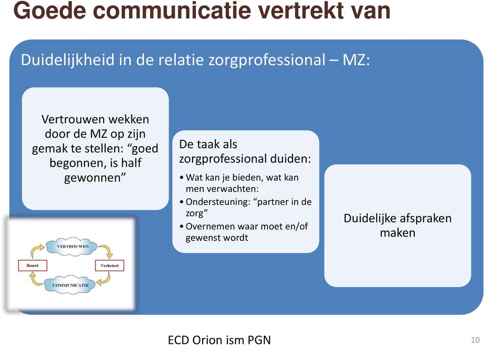 zorgprofessional duiden: Wat kan je bieden, wat kan men verwachten: Ondersteuning: partner