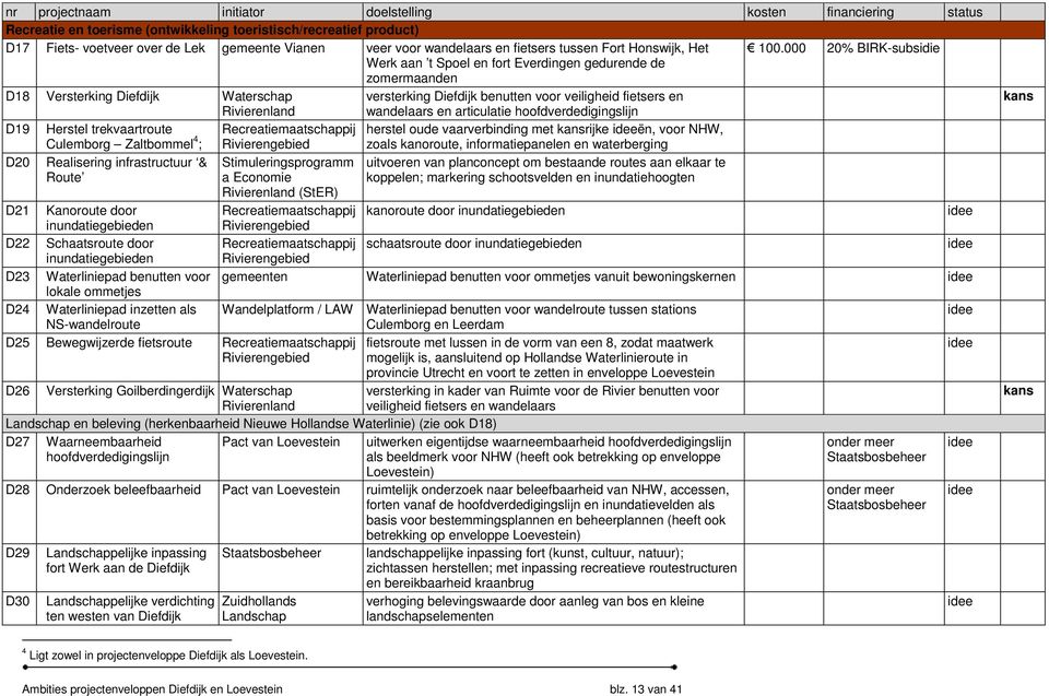 000 20% BIRK-subsidie Werk aan t Spoel en fort Everdingen gedurende de zomermaanden D18 Versterking Diefdijk Waterschap Rivierenland versterking Diefdijk benutten voor veiligheid fietsers en