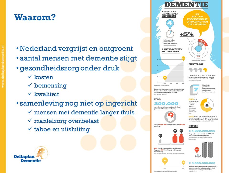 kosten ü bemensing ü kwaliteit samenleving nog niet op ingericht ü mensen met dementie langer thuis ü mantelzorg overbelast ü taboe en uitsluiting 60 50 40 30 20 ZORG Iedere uur krijgen vier mensen