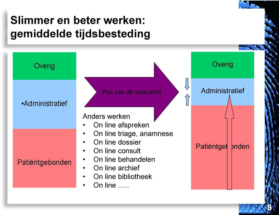 triage, anamnese On line dossier On line consult On line