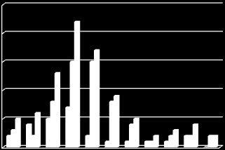 35% 30% 25% 20% 15% 10% 5% 0% Barneveld Nederland Grafiek 6:WOZ-waarden woningvoorraad gemeente Barneveld, 2012, bron: gemeente Barneveld Nieuwbouw afgelopen jaren Kijken we naar de opleveringen in