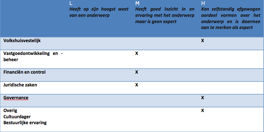 Ervaring in een bestuurlijke/directiefunctie in een professionele organisatie met een politiek/bestuurlijke context; Maatschappelijk bevlogen en succesvol in het maatschappelijke ondernemerschap, een