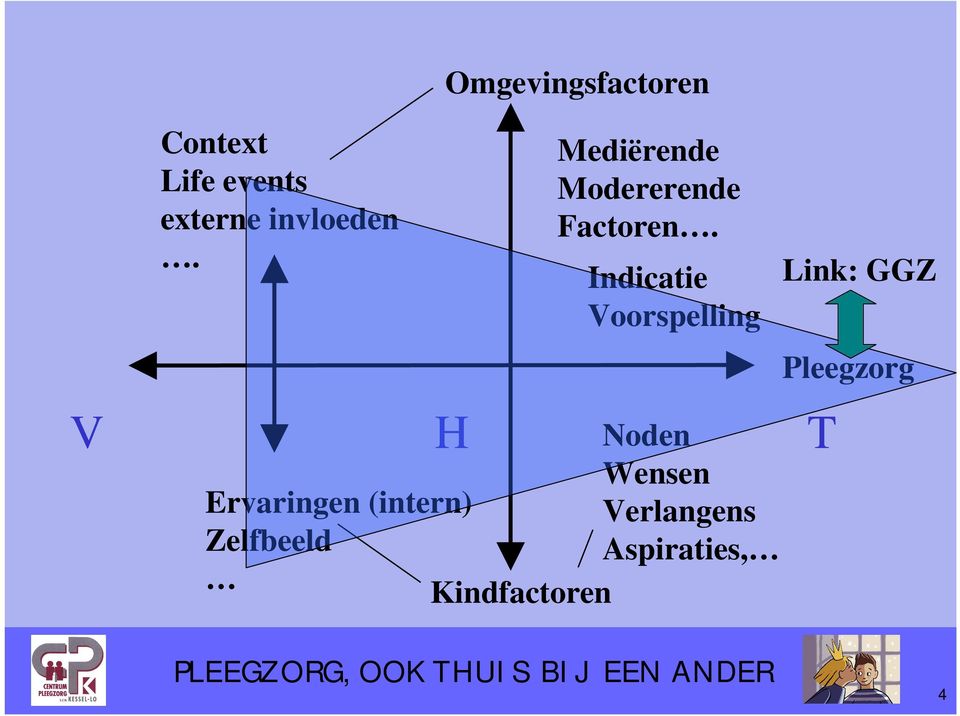 Indicatie Voorspelling Link: GGZ Pleegzorg V H Noden T