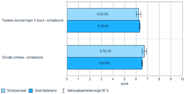 Sociale cohesie in buurt, 2013 Op basis van alle stellingen over fysieke voorzieningen en vier van de zes stellingen over sociale cohesie (mensen kennen elkaar nauwelijks; mensen gaan op een prettige