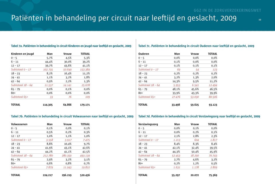 57 Vrouw 4,5% 4,6% 5.64 6,4%,%,% 4.4,% 76 5,%,% 4,% 5.84,%,8%,% 5.678 Ouderen 5 6 7 Subtotaal 7 8 4 4 4 64 Subtotaal 8 64 65 7 8+ Subtotaal 65+ Man,%,% 6,%,% 4,% 5.5 48,%,% 7.476 Vrouw,% 54,%,%,5% 6.