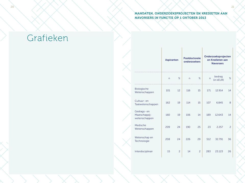 12.914 14 Cultuur- en Taalwetenschappen Gedrags- en Maatschappijwetenschappen Medische Wetenschappen 162 19 114 15 107 6.