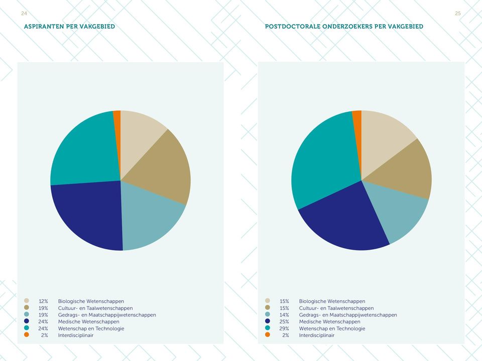 Wetenschap en Technologie 2% Interdisciplinair 15% Biologische Wetenschappen 15% Cultuur- en