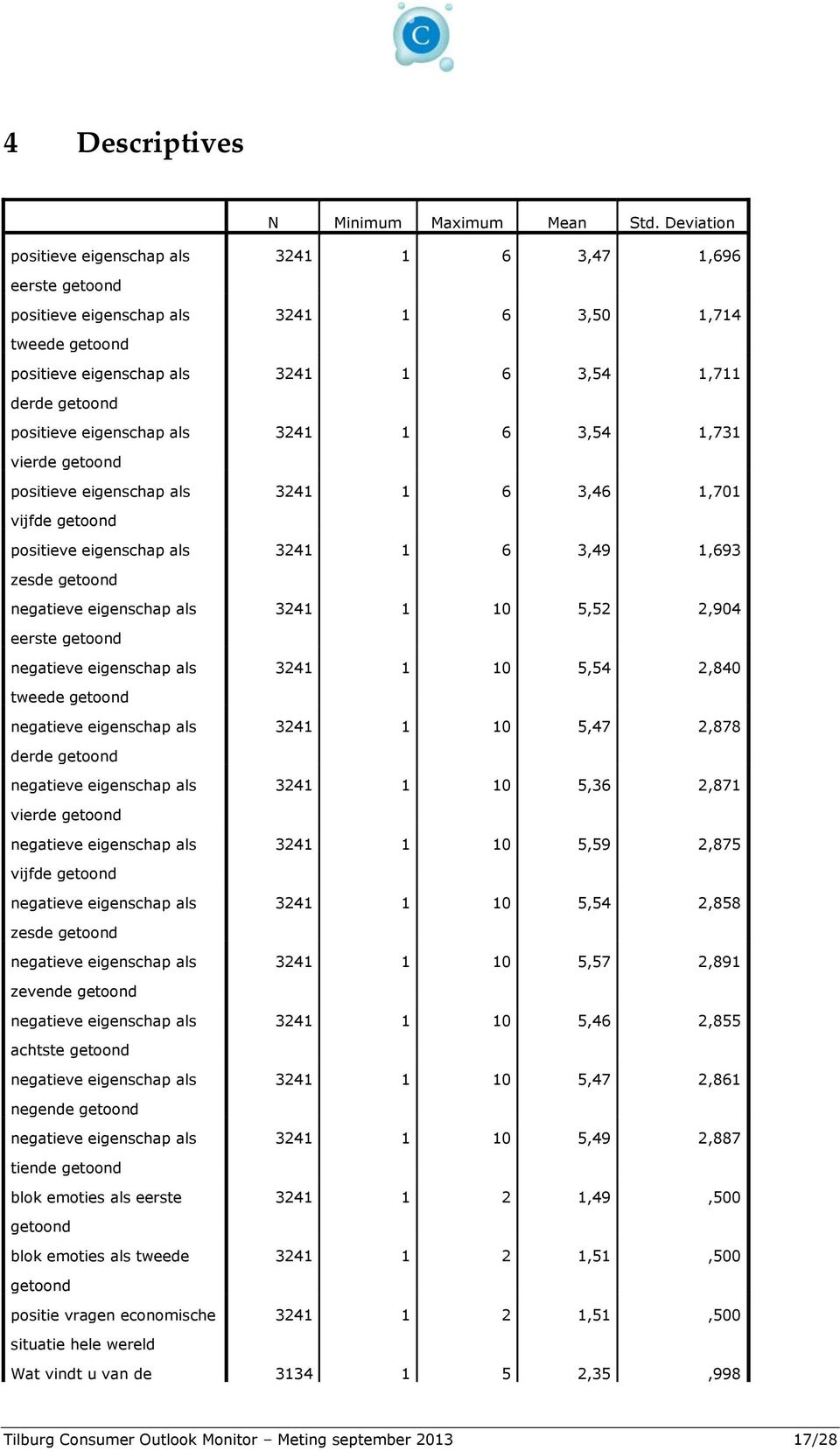 eigenschap als 3241 1 6 3,54 1,731 vierde getoond positieve eigenschap als 3241 1 6 3,46 1,701 vijfde getoond positieve eigenschap als 3241 1 6 3,49 1,693 zesde getoond negatieve eigenschap als 3241