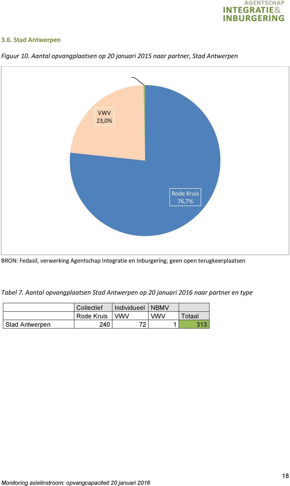 Kruis 76,7% BRON: Fedasil, verwerking Agentschap Integratie en Inburgering; geen open