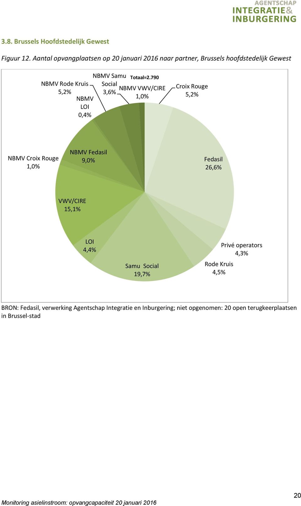 790 NBMV Rode Kruis Social NBMV VWV/CIRE 5,2% 3,6% NBMV 1,0% LOI 0,4% Croix Rouge 5,2% NBMV Croix Rouge 1,0% NBMV Fedasil