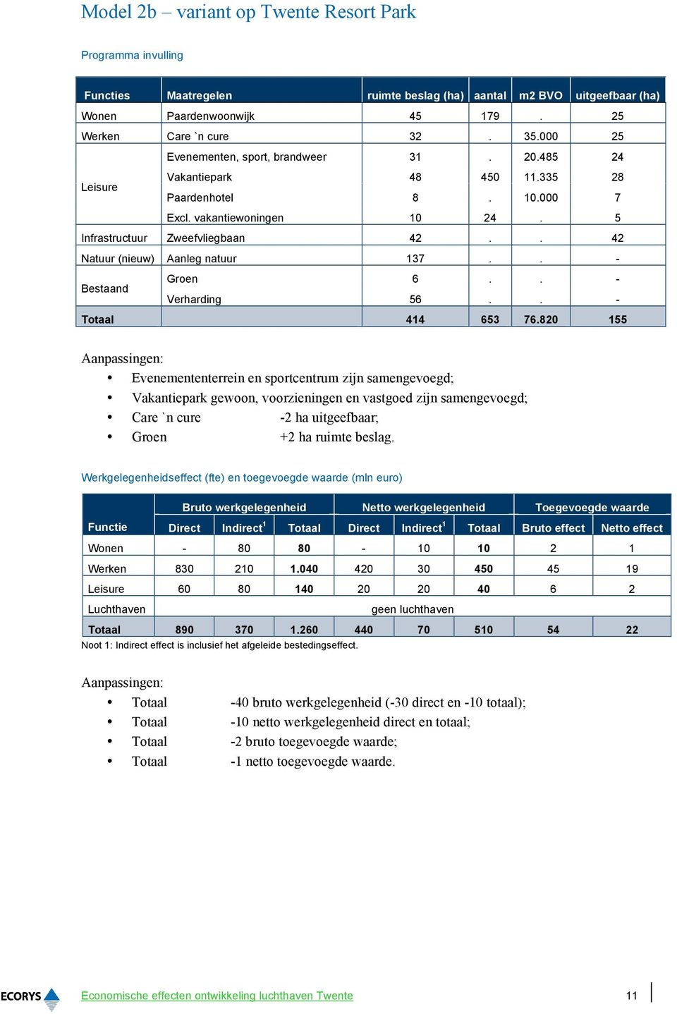 820 155 Evenemententerrein en sportcentrum zijn samengevoegd; Vakantiepark gewoon, voorzieningen en vastgoed zijn samengevoegd; Care `n cure -2 ha uitgeefbaar; Groen +2 ha ruimte beslag.