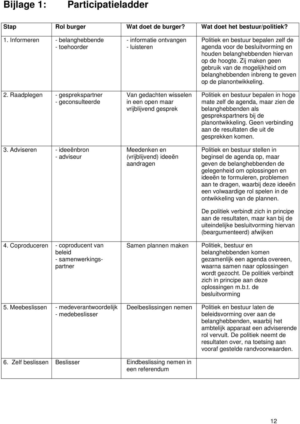 Meebeslissen - medeverantwoordelijk - medebeslisser - informatie ontvangen - luisteren Van gedachten wisselen in een open maar vrijblijvend gesprek Meedenken en (vrijblijvend) ideeën aandragen Samen