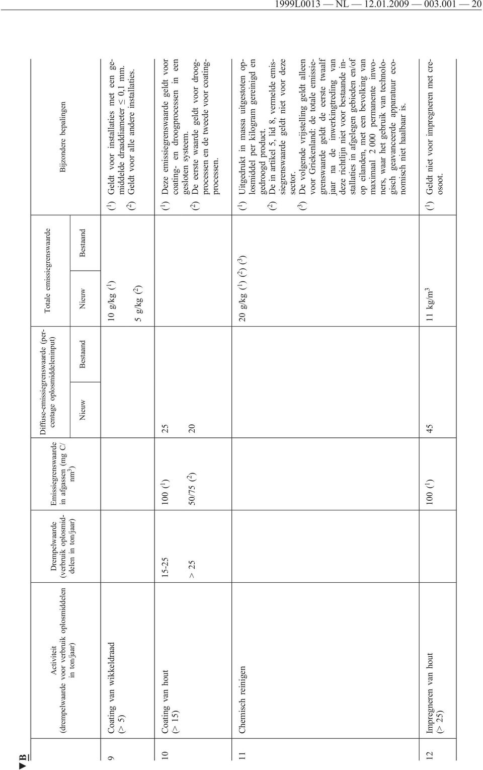 (percentage oplosmiddeleninput) Totale emissiegrenswaarde Nieuw Bestaand Nieuw Bestaand Bijzondere bepalingen 9 Coating van wikkeldraad (> 5) 10 g/kg ( 1 ) ( 1 ) Geldt voor installaties met een