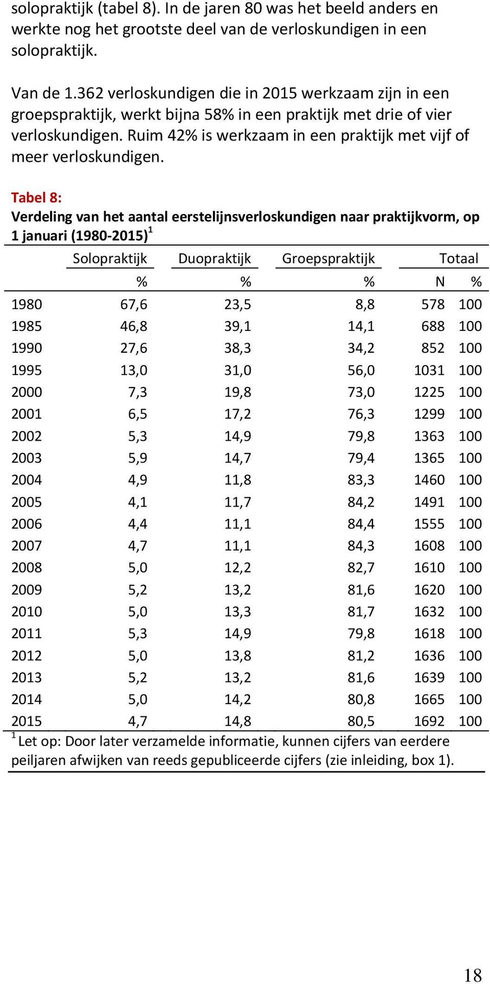 Ruim 42% is werkzaam in een praktijk met vijf of meer verloskundigen.