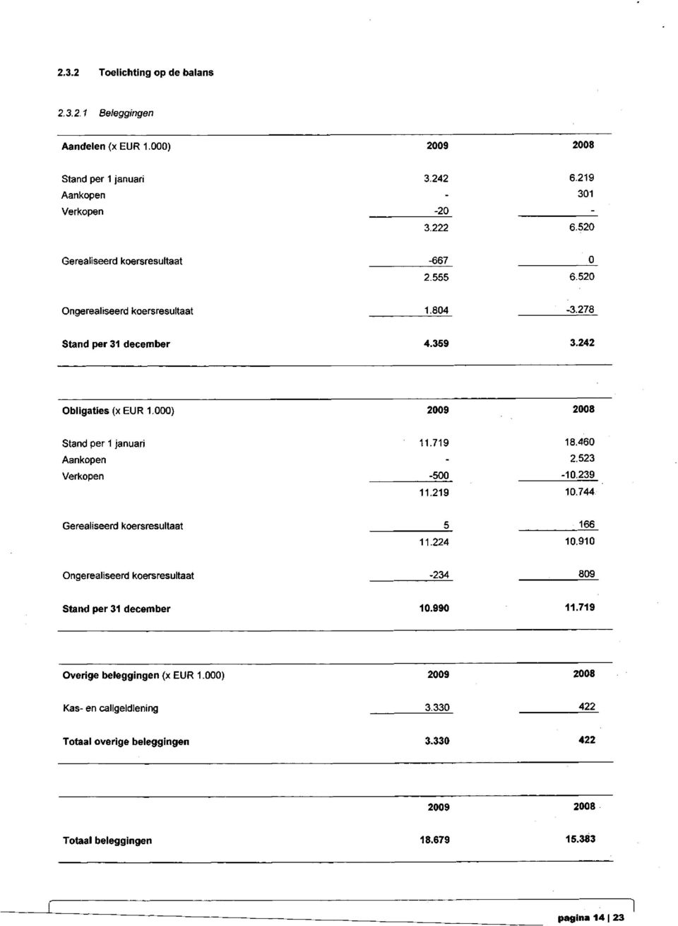 000) Stand per 1 januari Aankopen Verkopen 11.719 - -500 11.219 18.460 2.523-10.239 10.744 Gerealiseerd koersresultaat 5 1 1.224 166 10.