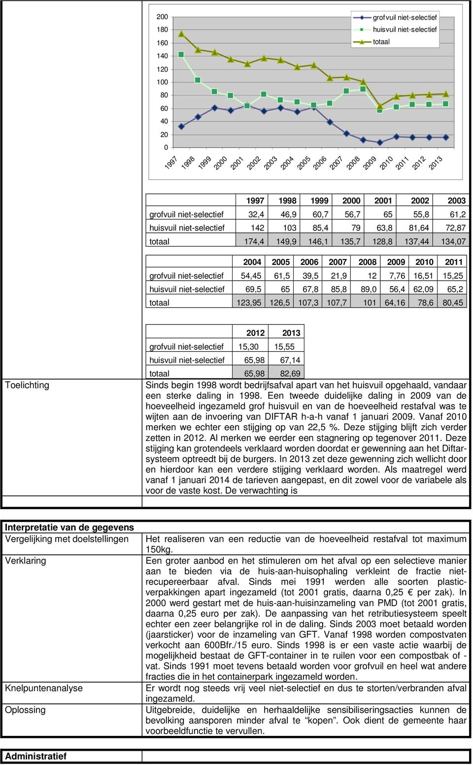 2008 2009 2010 2011 grofvuil niet-selectief 54,45 61,5 39,5 21,9 12 7,76 16,51 15,25 huisvuil niet-selectief 69,5 65 67,8 85,8 89,0 56,4 62,09 65,2 totaal 123,95 126,5 107,3 107,7 101 64,16 78,6