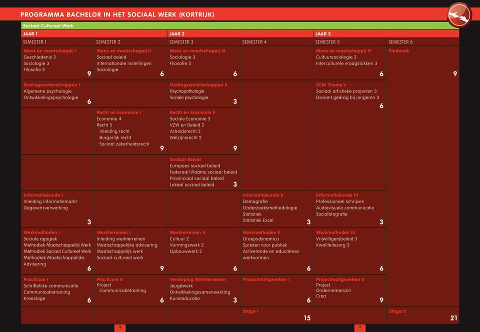 Interculturele vraagstukken Eindwerk Gedragswetenschappen I Algemene psychologie Ontwikkelingspsychologie Recht en Economie I Economie 4 Recht 5 Inleiding recht Burgerlijk recht Sociaal