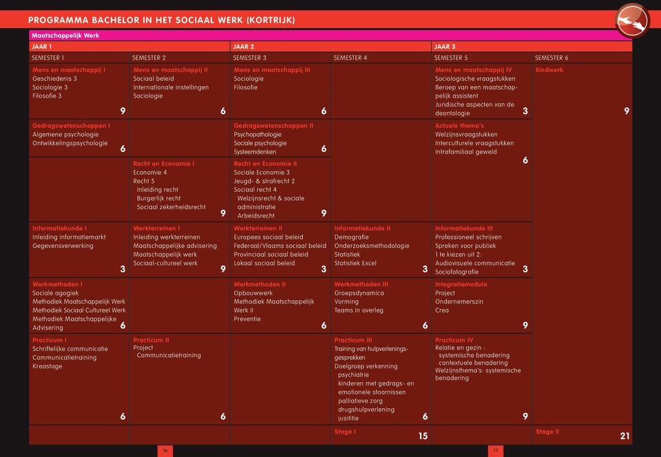 Inleiding recht Burgerlijk recht Sociaal zekerheidsrecht Mens en maatschappij III Sociologie Filosofie Gedragswetenschappen II Psychopathologie Sociale psychologie Systeemdenken Recht en Economie II