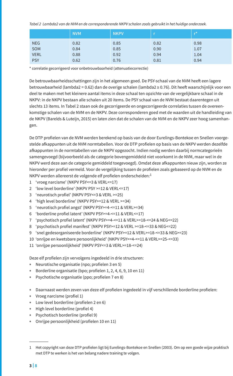 De PSY-schaal van de NVM heeft een lagere betrouwbaarheid (lambda2 = 0.62) dan de overige schalen (lambda2 0.76).